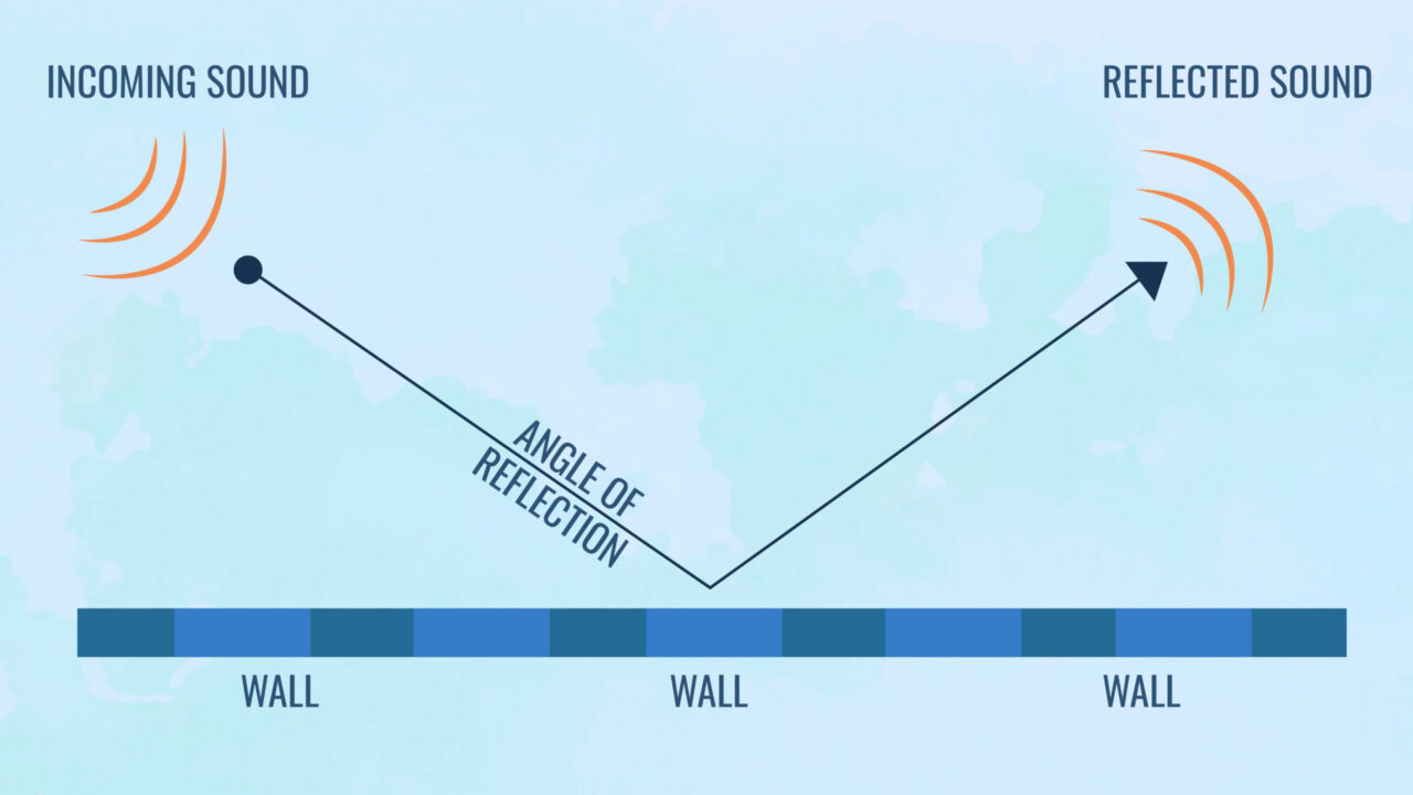 Sound angle of reflection