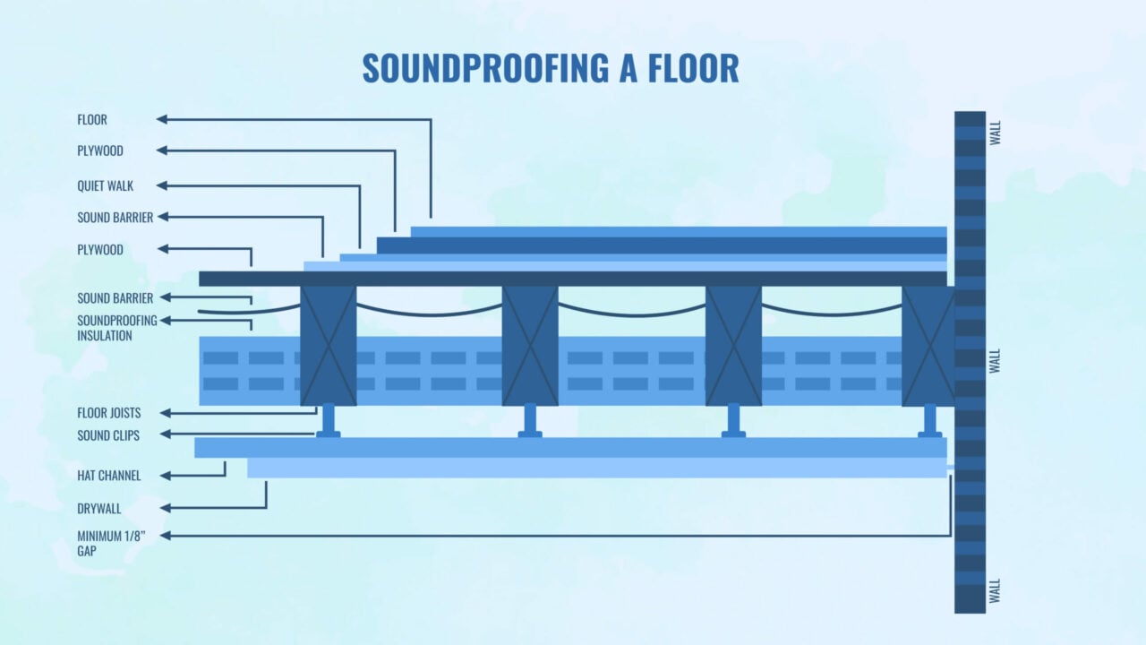 Illustration on soundproofing a door